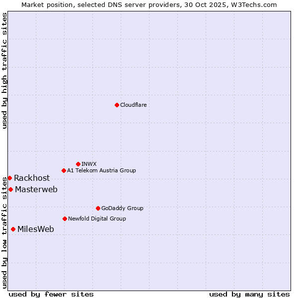 Market position of MilesWeb vs. Masterweb vs. Rackhost