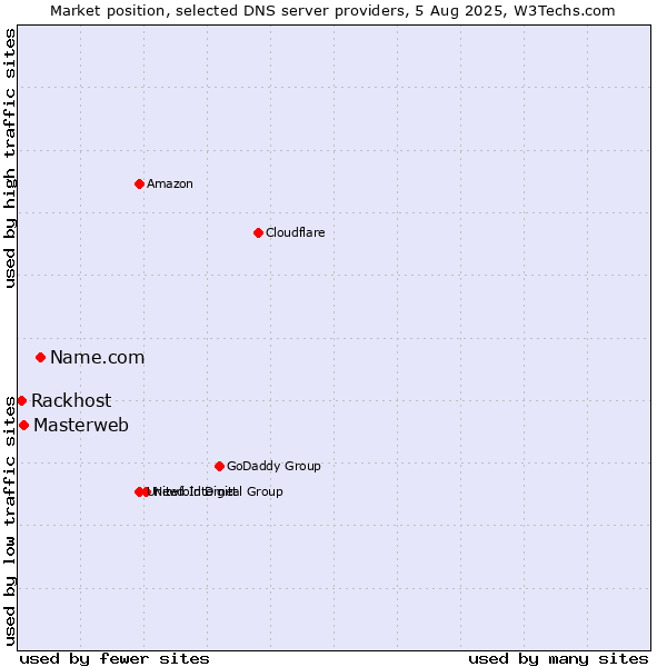 Market position of Name.com vs. Masterweb vs. Rackhost