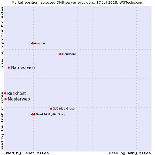 Market position of Namespace vs. Masterweb vs. Rackhost
