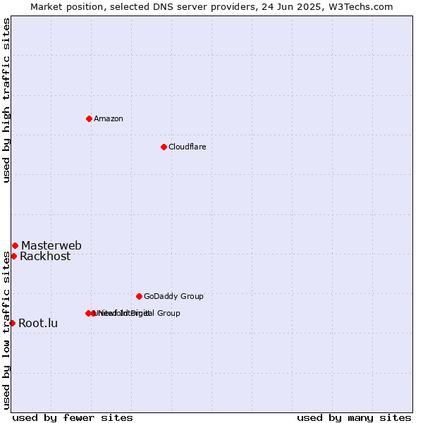Market position of Masterweb vs. Rackhost vs. Root.lu
