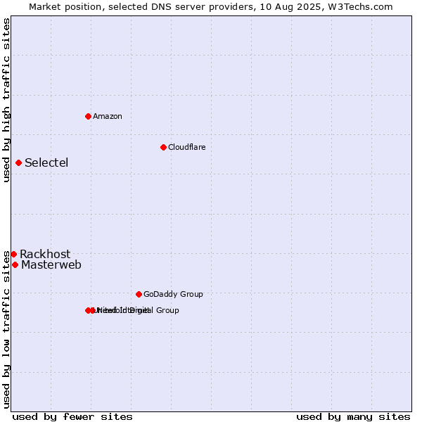 Market position of Selectel vs. Masterweb vs. Rackhost