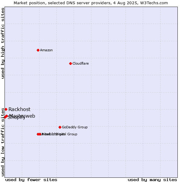 Market position of Masterweb vs. Rackhost vs. Shopify