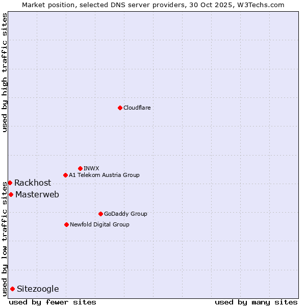 Market position of Sitezoogle vs. Masterweb vs. Rackhost