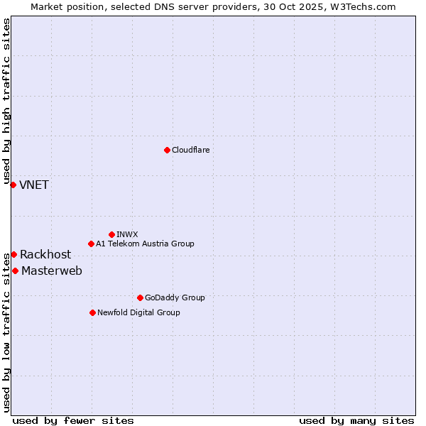 Market position of Masterweb vs. Rackhost vs. VNET