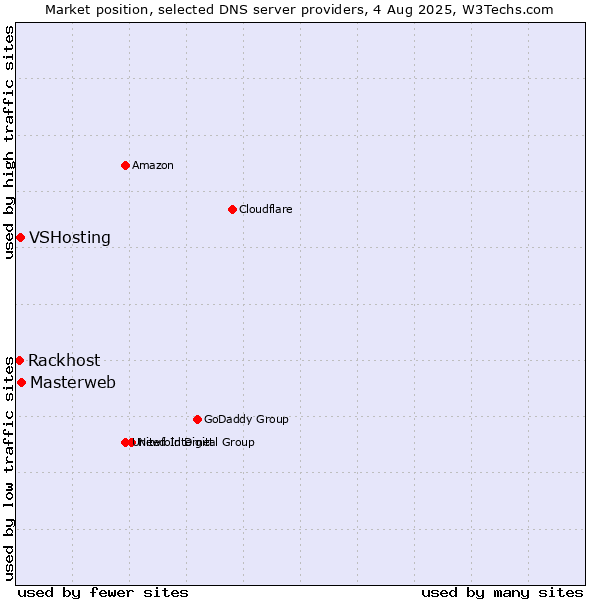 Market position of Masterweb vs. VSHosting vs. Rackhost