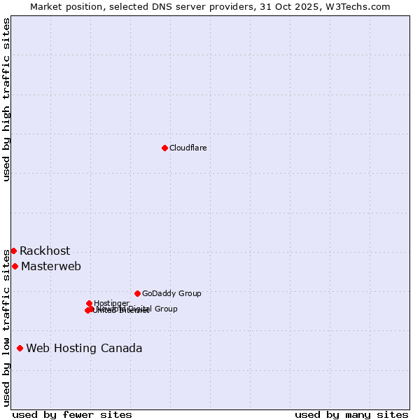 Market position of Web Hosting Canada vs. Masterweb vs. Rackhost