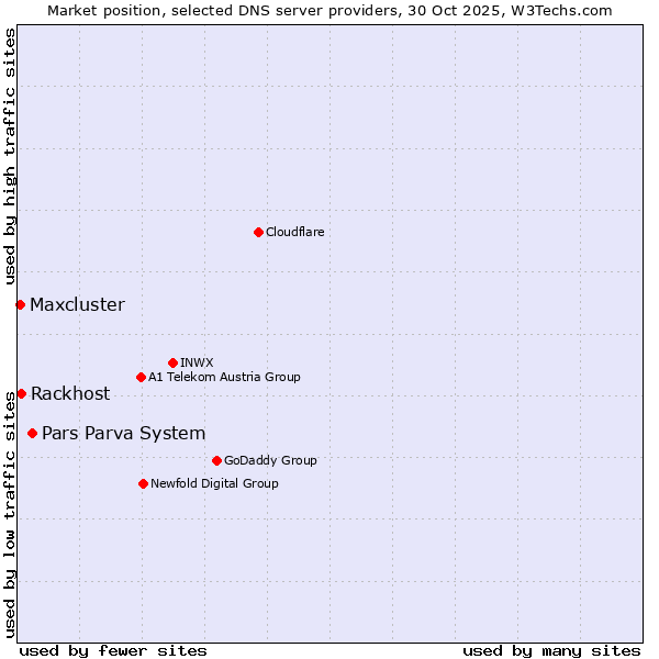 Market position of Pars Parva System vs. Rackhost vs. Maxcluster
