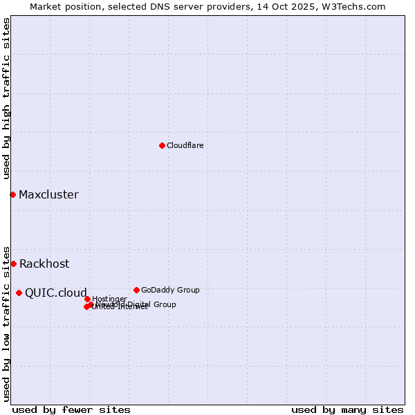 Market position of QUIC.cloud vs. Rackhost vs. Maxcluster
