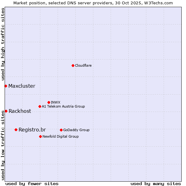 Market position of Registro.br vs. Rackhost vs. Maxcluster