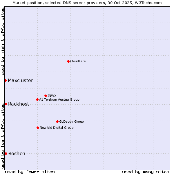 Market position of Rochen vs. Rackhost vs. Maxcluster