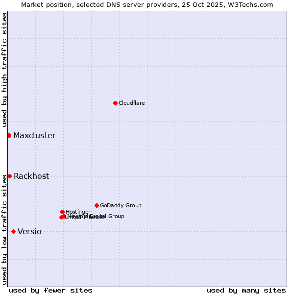 Market position of Versio vs. Rackhost vs. Maxcluster
