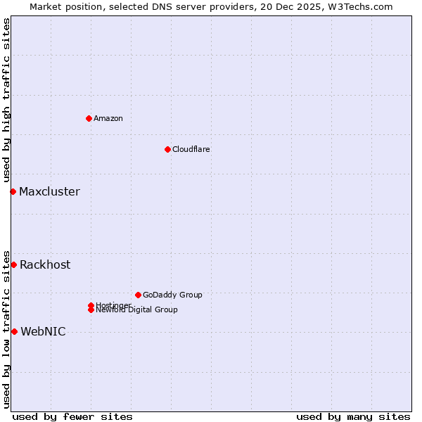 Market position of WebNIC vs. Rackhost vs. Maxcluster