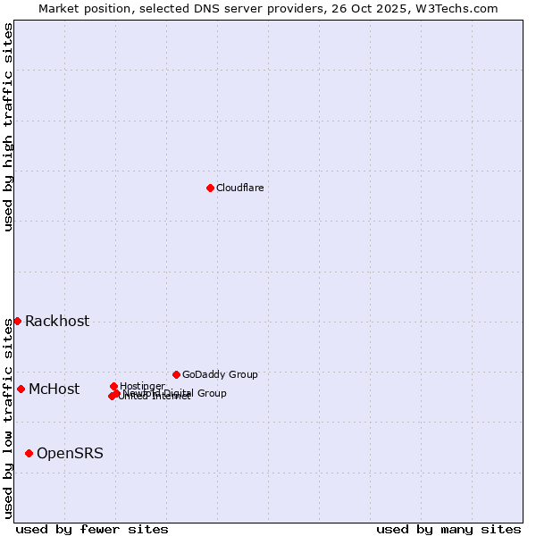 Market position of OpenSRS vs. McHost vs. Rackhost