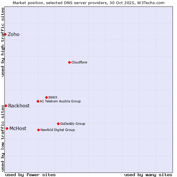 Market position of McHost vs. Rackhost vs. Zoho