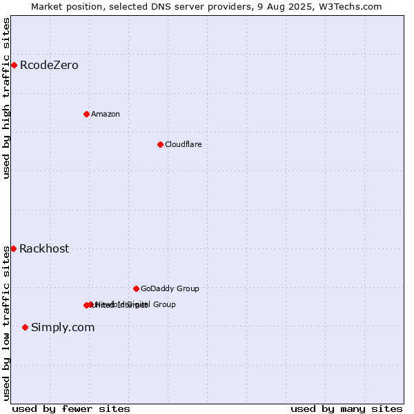 Market position of Simply.com vs. RcodeZero vs. Rackhost