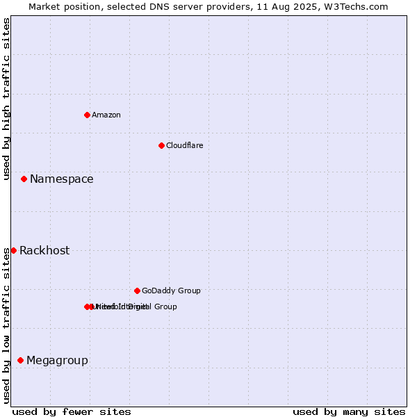 Market position of Namespace vs. Megagroup vs. Rackhost