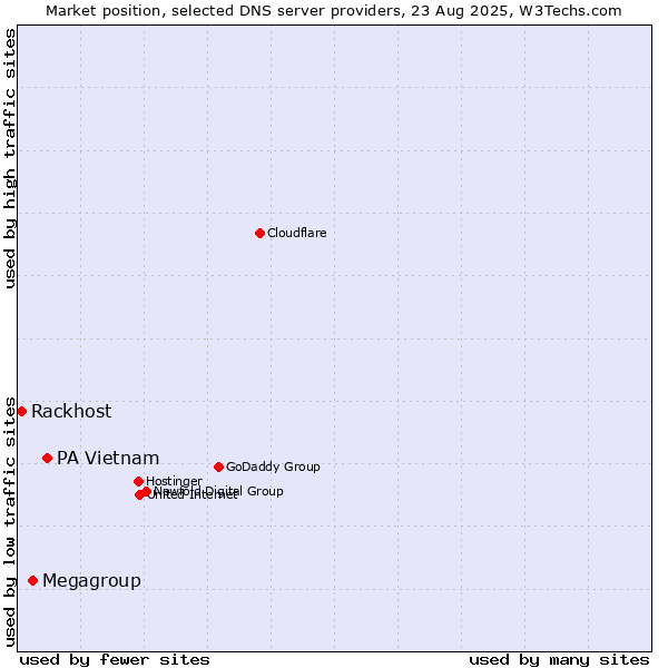Market position of PA Vietnam vs. Megagroup vs. Rackhost