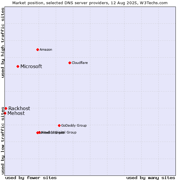 Market position of Microsoft vs. Rackhost vs. Mehost