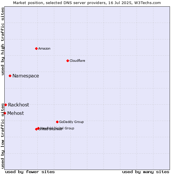 Market position of Namespace vs. Rackhost vs. Mehost