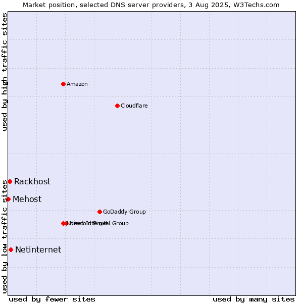 Market position of Netinternet vs. Rackhost vs. Mehost