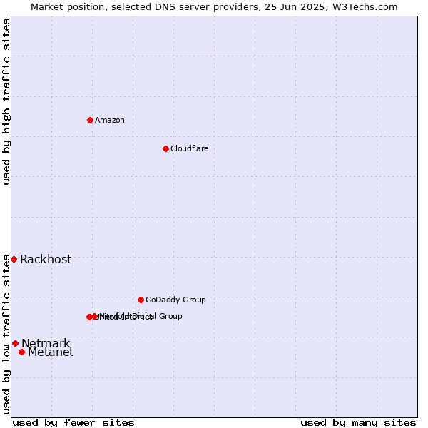 Market position of Metanet vs. Netmark vs. Rackhost