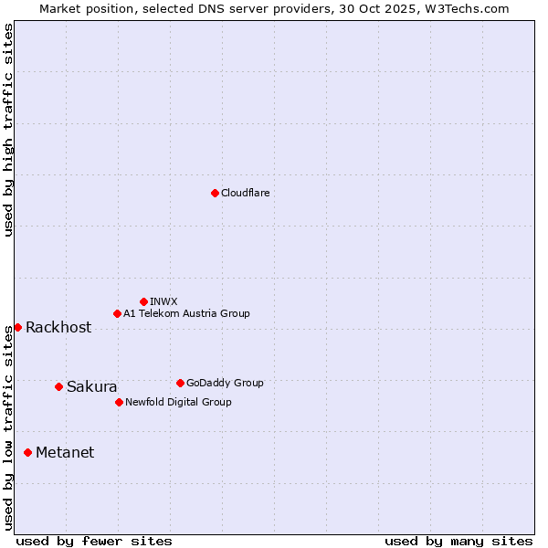 Market position of Sakura vs. Metanet vs. Rackhost