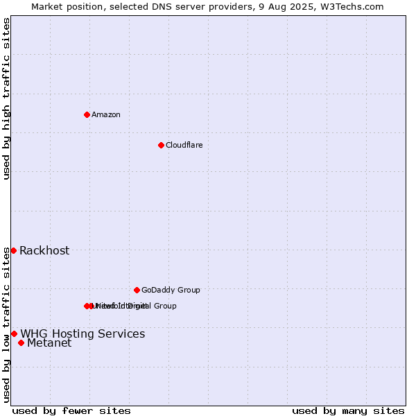 Market position of Metanet vs. Rackhost vs. WHG Hosting Services