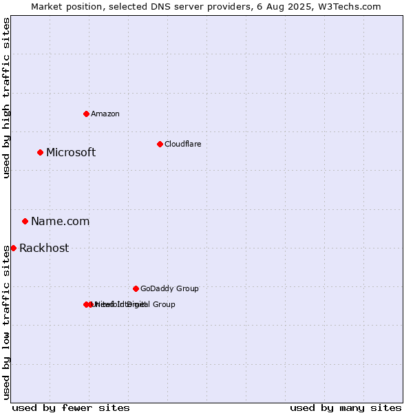 Market position of Microsoft vs. Name.com vs. Rackhost