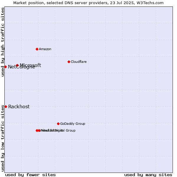 Market position of Microsoft vs. Rackhost vs. NetCologne