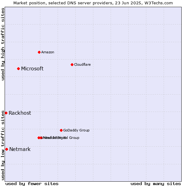 Market position of Microsoft vs. Netmark vs. Rackhost