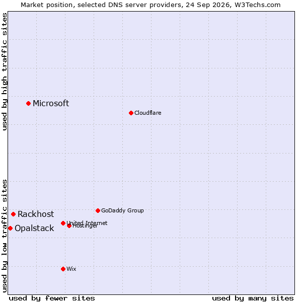 Market position of Microsoft vs. Rackhost vs. Opalstack