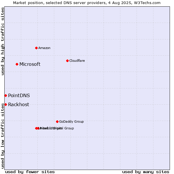 Market position of Microsoft vs. PointDNS vs. Rackhost