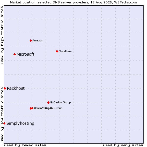 Market position of Microsoft vs. Rackhost vs. Simplyhosting