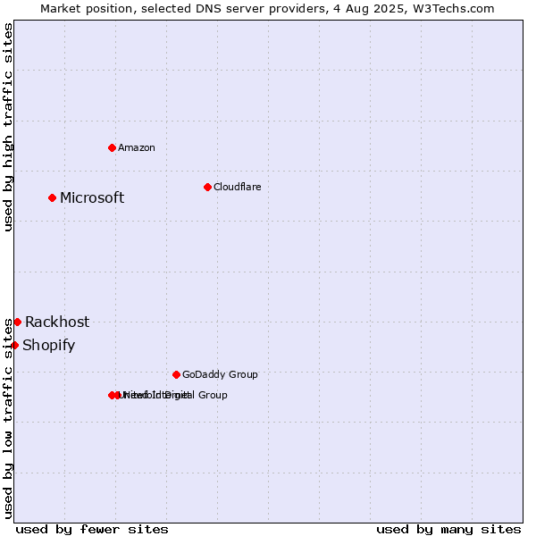 Market position of Microsoft vs. Rackhost vs. Shopify