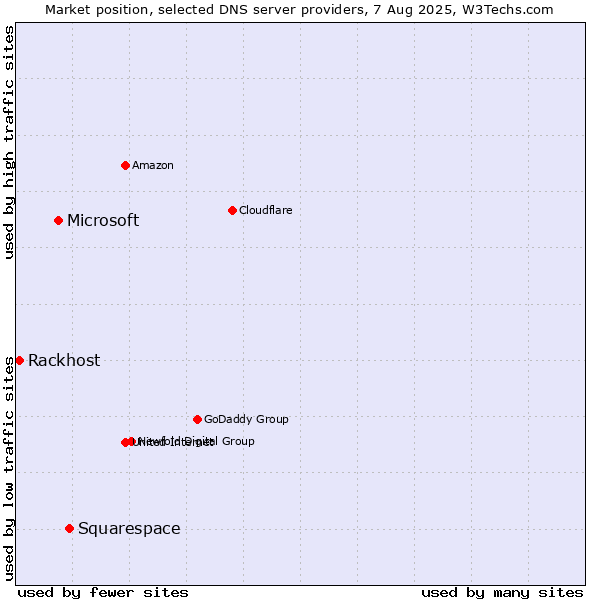 Market position of Squarespace vs. Microsoft vs. Rackhost