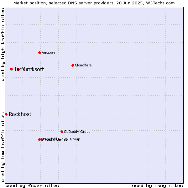 Market position of Microsoft vs. Tencent vs. Rackhost