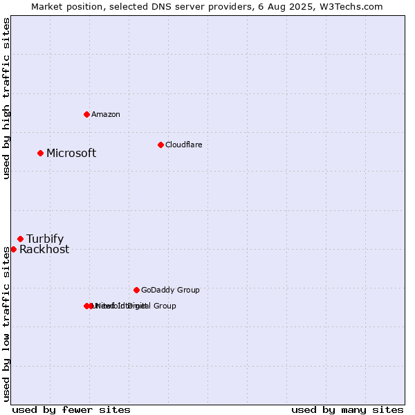 Market position of Microsoft vs. Turbify vs. Rackhost