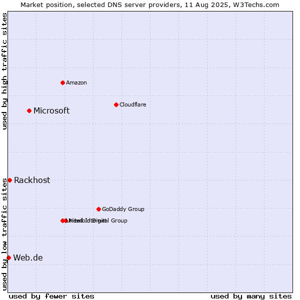 Market position of Microsoft vs. Rackhost vs. Web.de