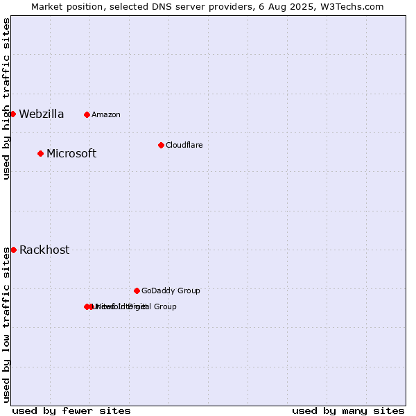 Market position of Microsoft vs. Rackhost vs. Webzilla