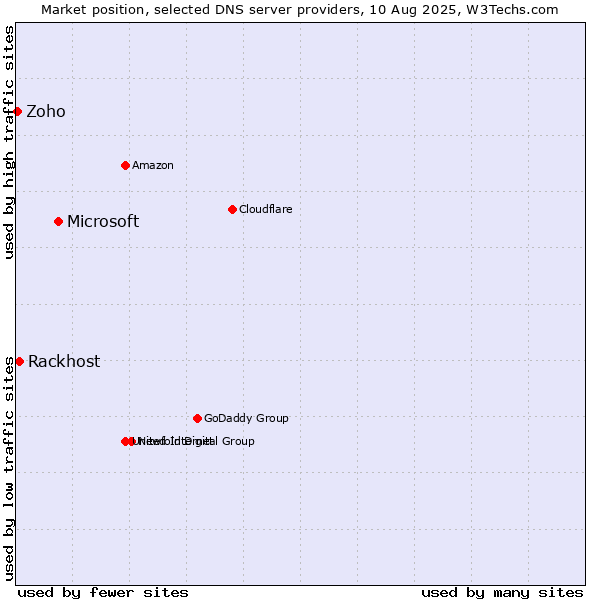 Market position of Microsoft vs. Rackhost vs. Zoho
