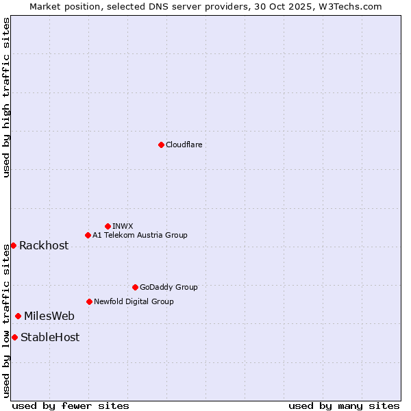 Market position of MilesWeb vs. StableHost vs. Rackhost
