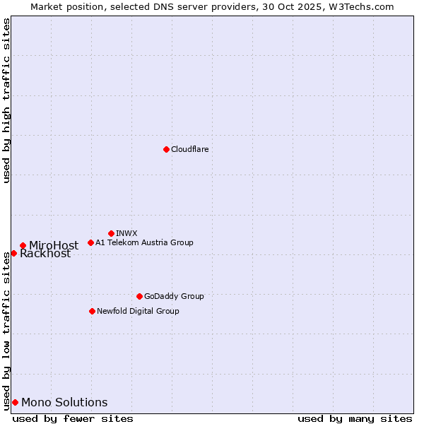 Market position of MiroHost vs. Mono Solutions vs. Rackhost