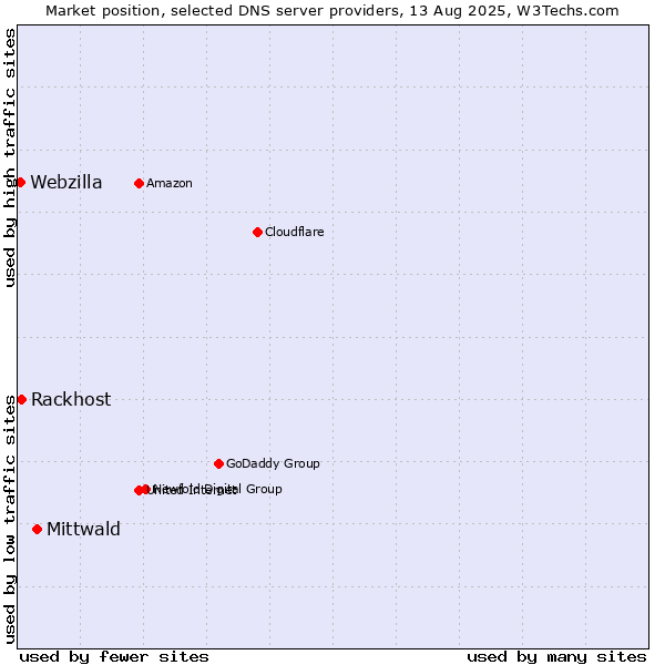 Market position of Mittwald vs. Rackhost vs. Webzilla