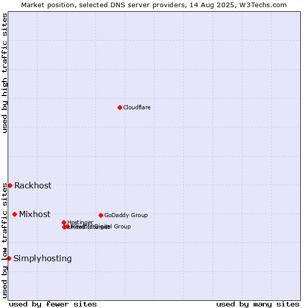 Market position of Mixhost vs. Rackhost vs. Simplyhosting