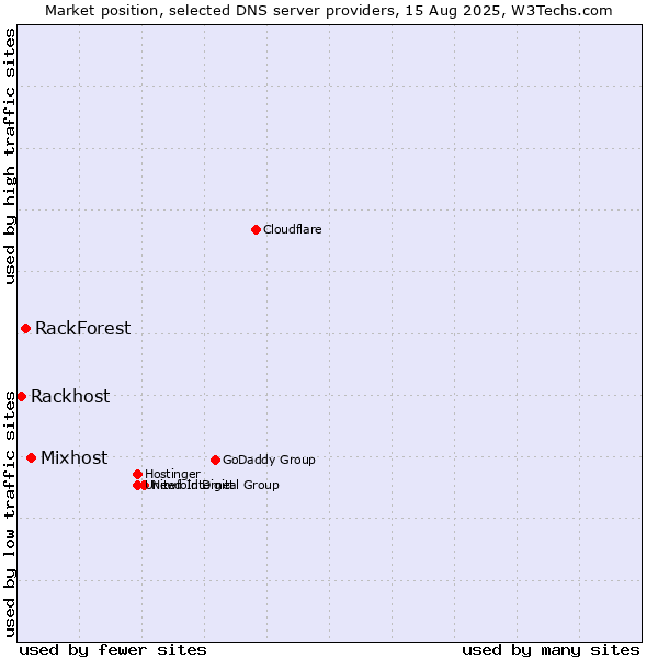 Market position of Mixhost vs. RackForest vs. Rackhost