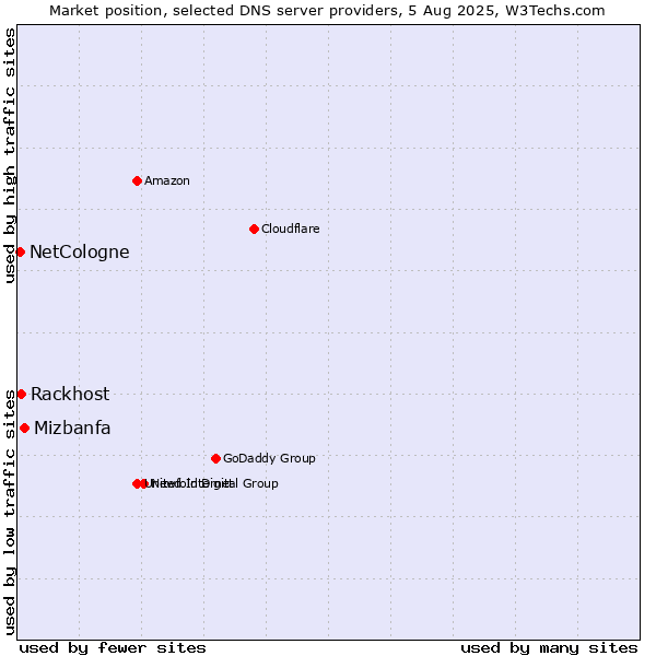 Market position of Mizbanfa vs. Rackhost vs. NetCologne