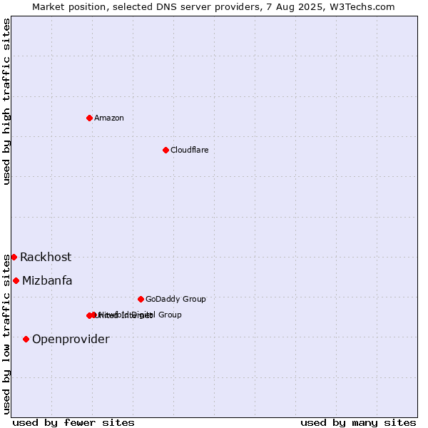 Market position of Openprovider vs. Mizbanfa vs. Rackhost