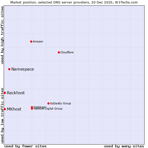 Market position of Namespace vs. MKhost vs. Rackhost