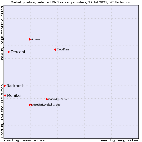 Market position of Tencent vs. Moniker vs. Rackhost