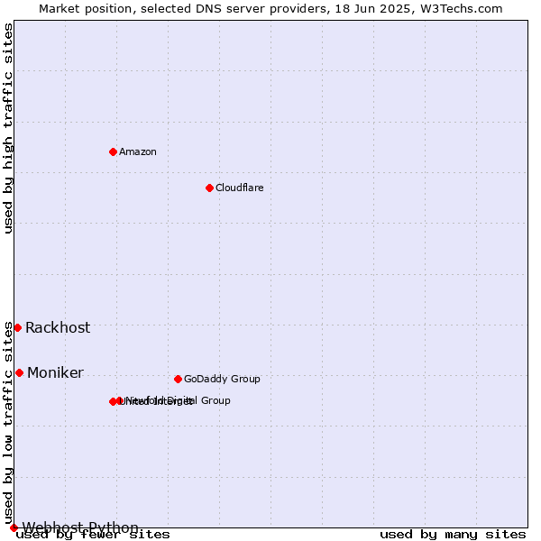 Market position of Moniker vs. Rackhost vs. Webhost Python